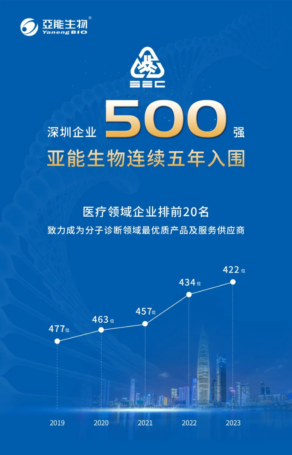 喜报 | 正规beat365旧版绿色生物连续五年登榜深圳企业500强